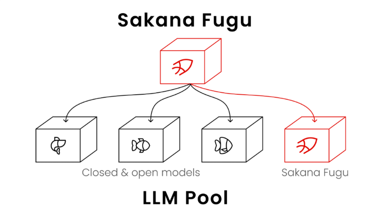 Sakana Fugu: Multi Agent terbaru dari Jepang