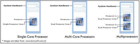 Processors multiple cores multiple vs How Does