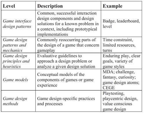 Konsep Dasar Gamification