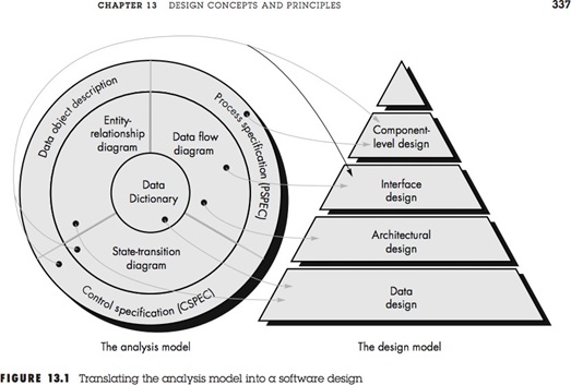 Software Engineering : Design Engineeing- Component Level Design ( Part 2 )