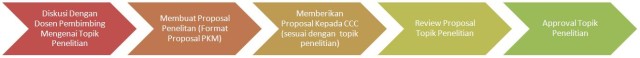 Prosedur Pengajuan Topik KP Non Reguler