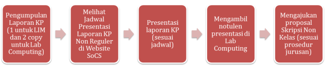 Prosedur KP Non Reguler - Sidang