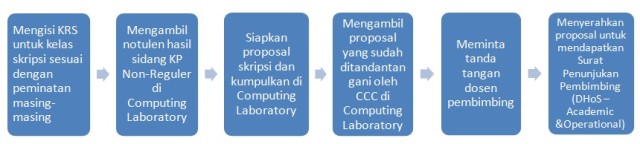 Prosedur Pengumpulan Proposal