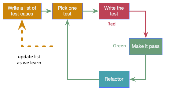 Test-Driven Development (TDD): Menulis Tes Sebelum Kode, Masih Relevan? 